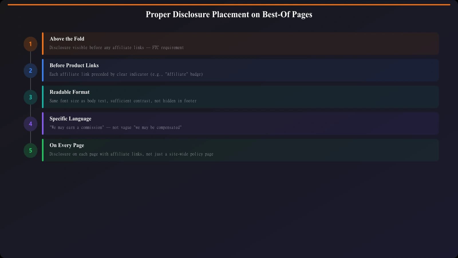 Page layout showing proper disclosure placement: near the top of content, before any affiliate links, in readable font size with contrast