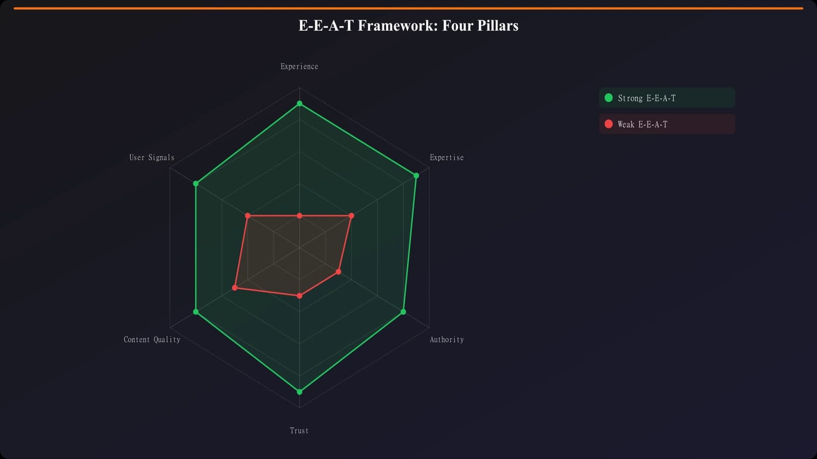 Diagram showing the four components of EEAT and how they interconnect