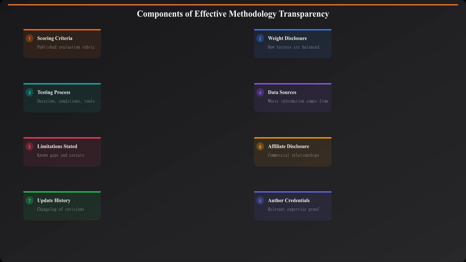Components of effective methodology transparency
