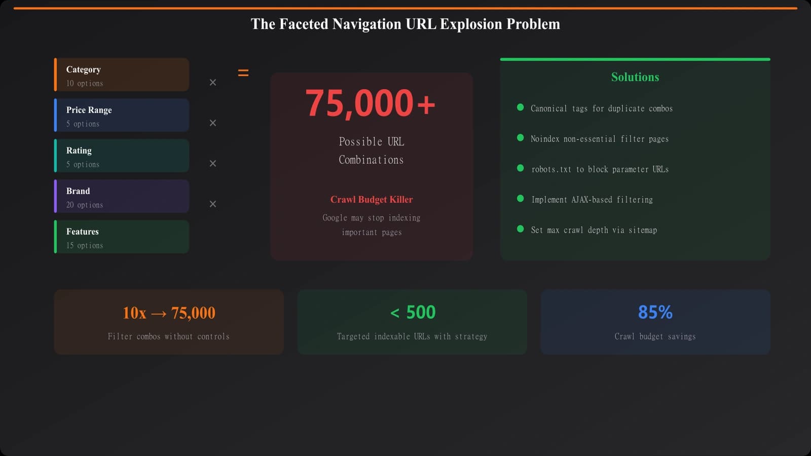 Diagram showing how filter combinations explode into thousands of URL variations, illustrating the crawl bloat problem