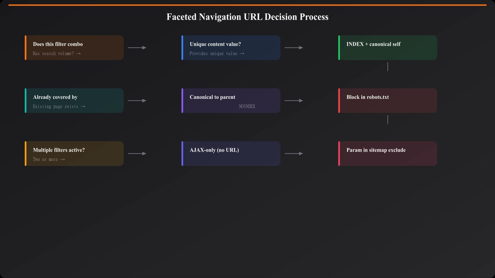Flowchart showing decision process for handling different faceted navigation URLs