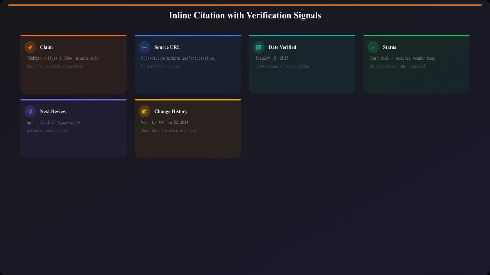 Example of inline citation with date stamp, source link, and verification status indicator for a pricing claim