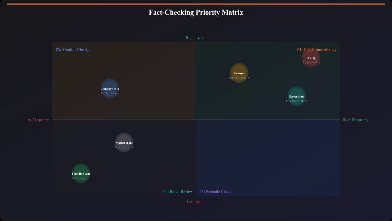 Priority matrix showing fact-checking urgency based on change frequency (high/low) and error impact (high/low) with examples in each quadrant