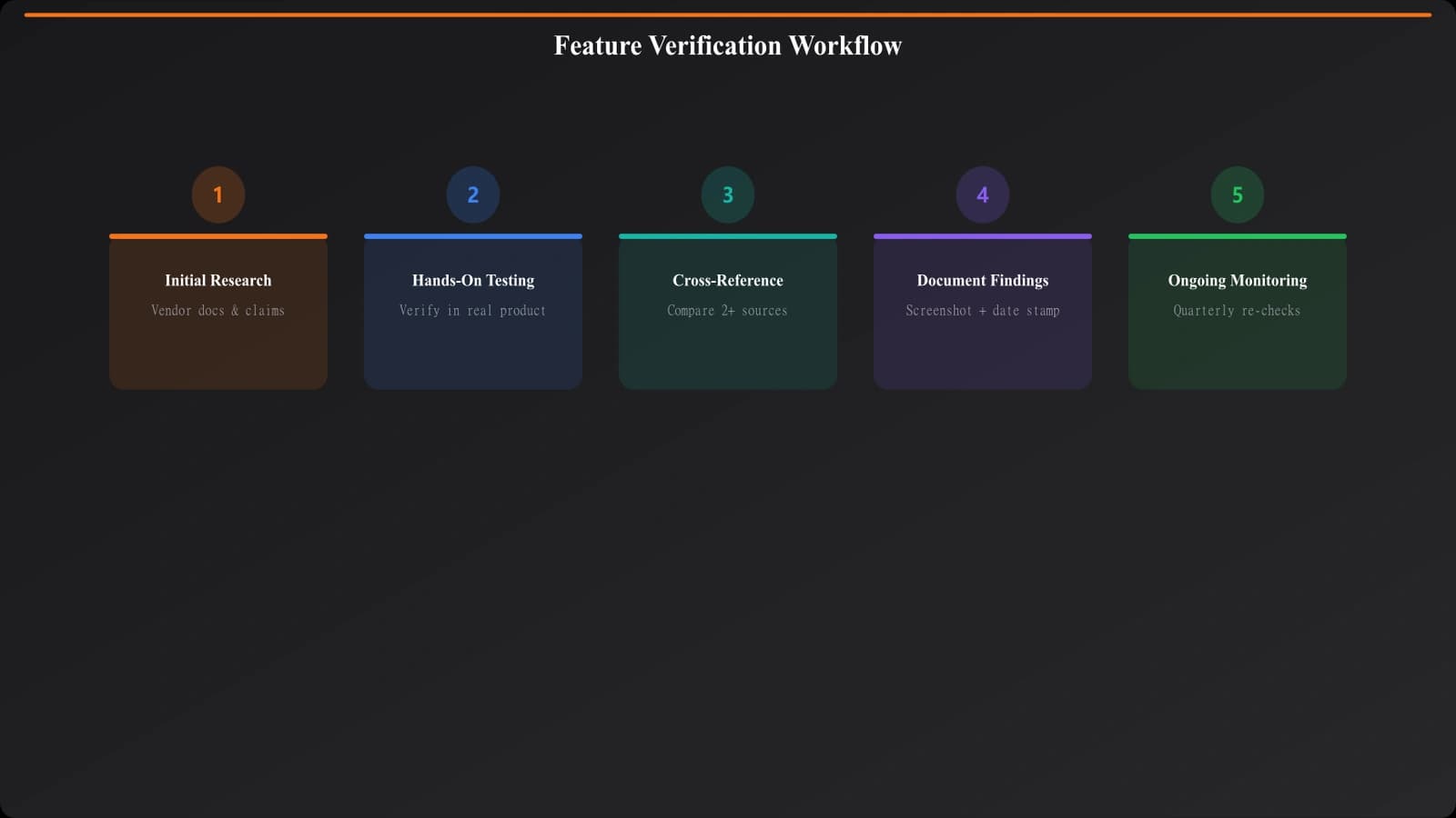Flowchart showing feature verification workflow from initial research through publication to ongoing monitoring