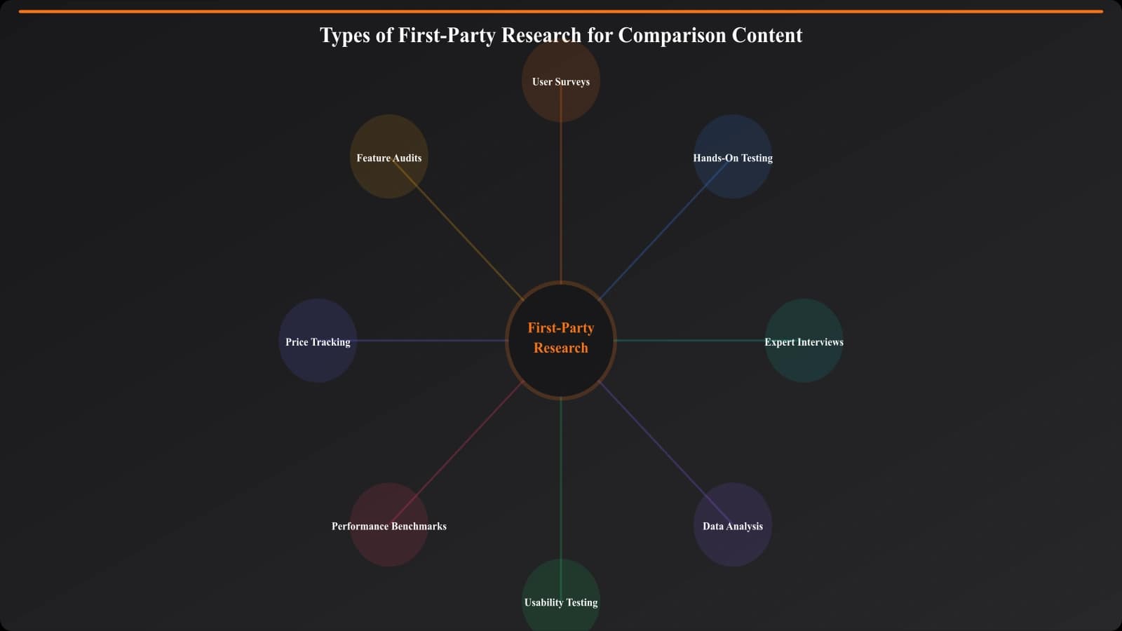 Types of first-party research for comparison content