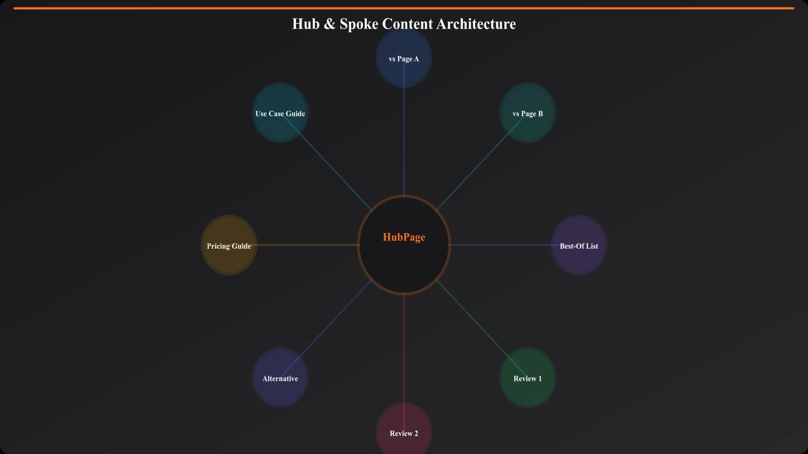 Visual representation of hub and spoke content architecture