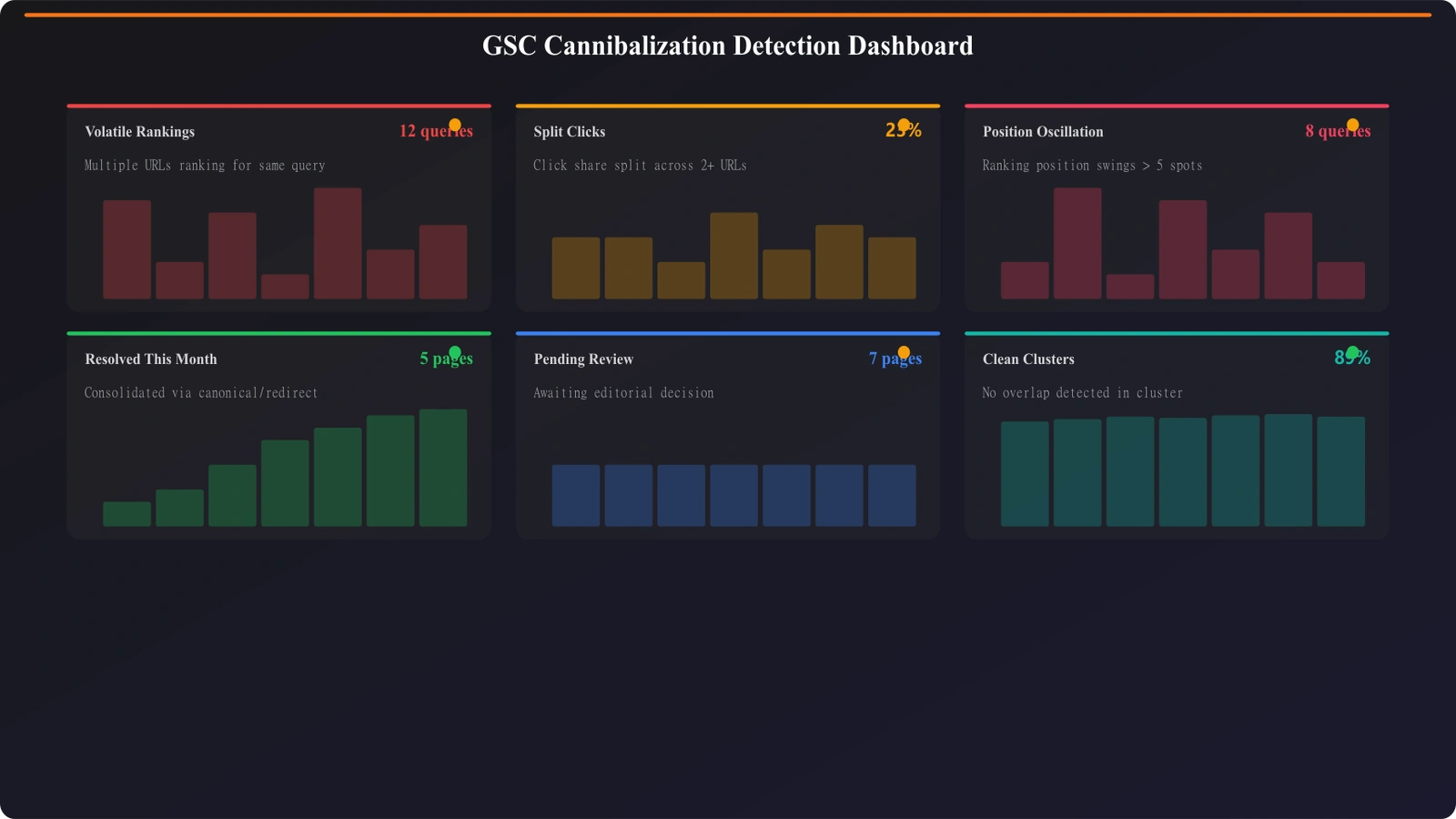Search Console screenshot showing multiple pages competing for the same query with split clicks and volatile rankings indicating cannibalization