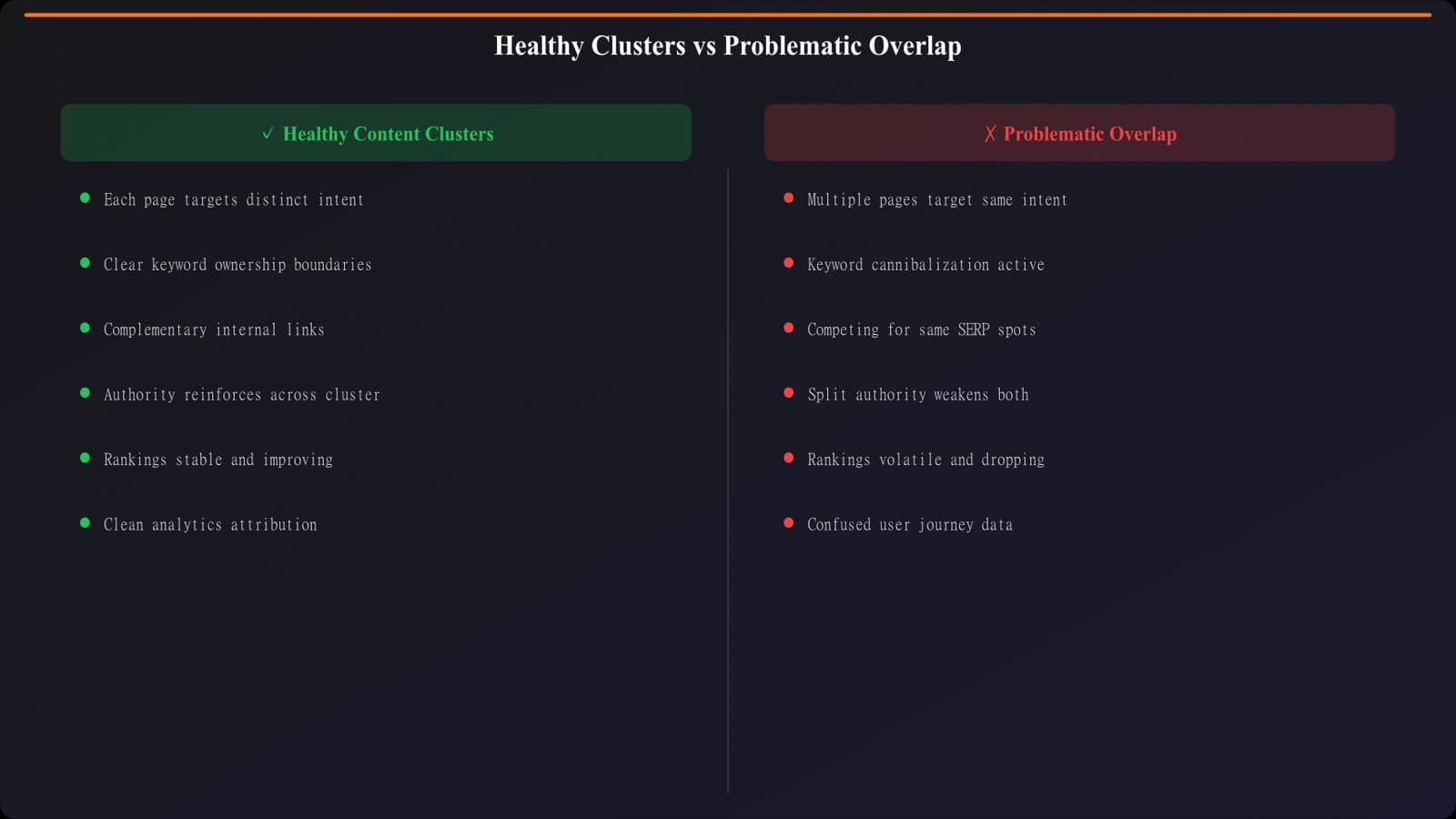 Diagram comparing healthy content clusters where different pages serve different intents versus problematic overlap where multiple pages compete for the same user need