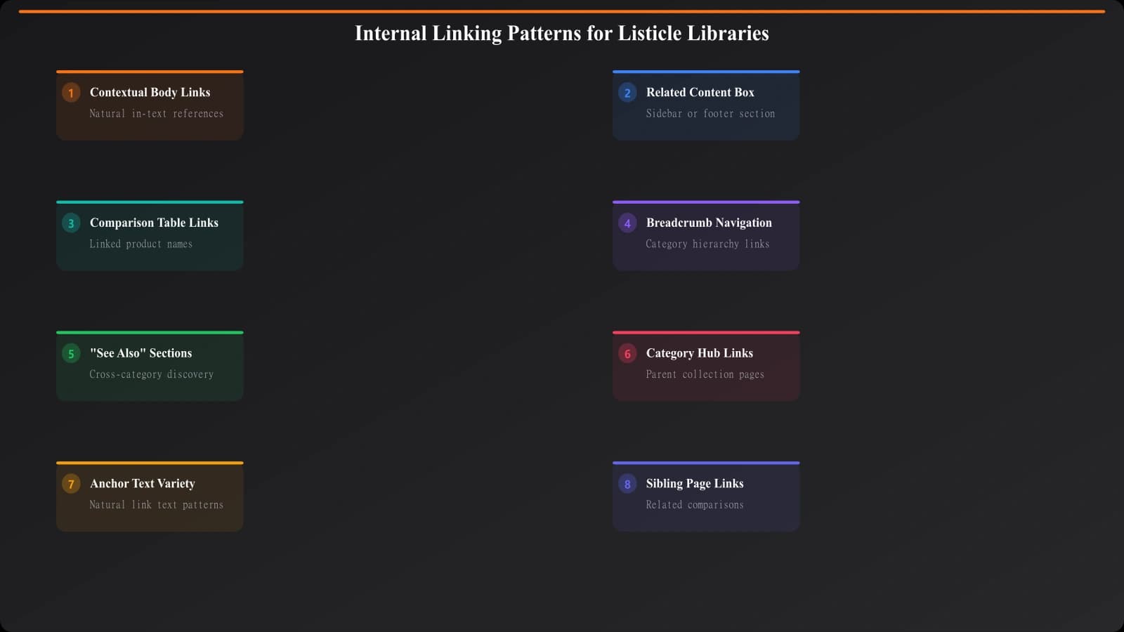 Visual examples of different linking patterns: contextual body links, related content sections, comparison table links, and breadcrumb navigation