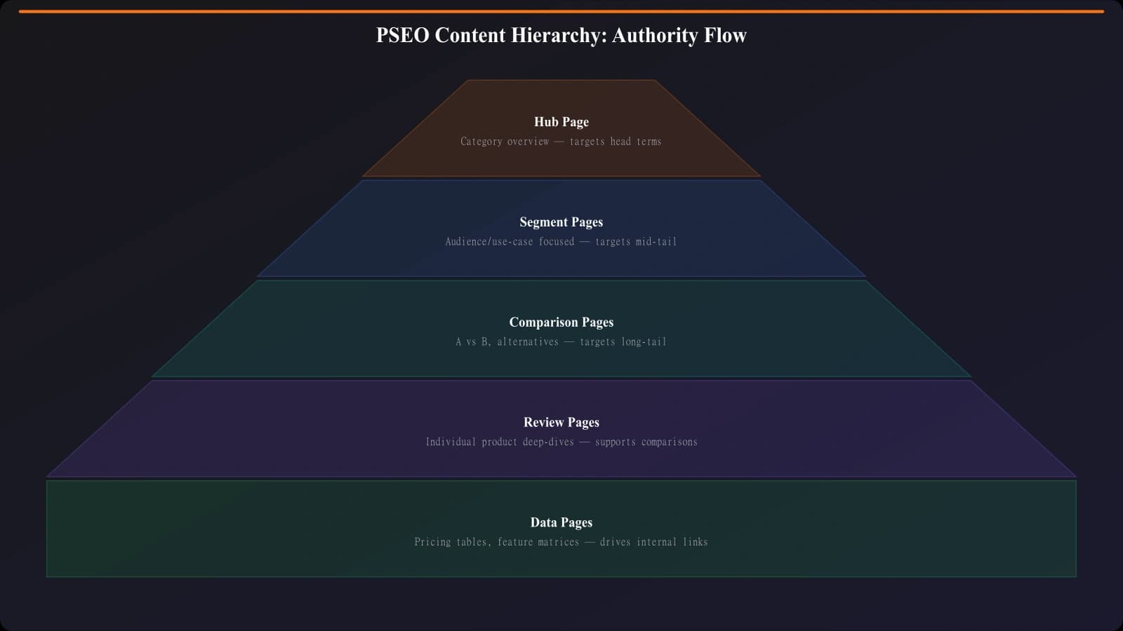 Tree diagram showing PSEO hierarchy with hub page at top, segment pages in middle, and sub-segment pages at bottom, with arrows showing internal linking and authority flow