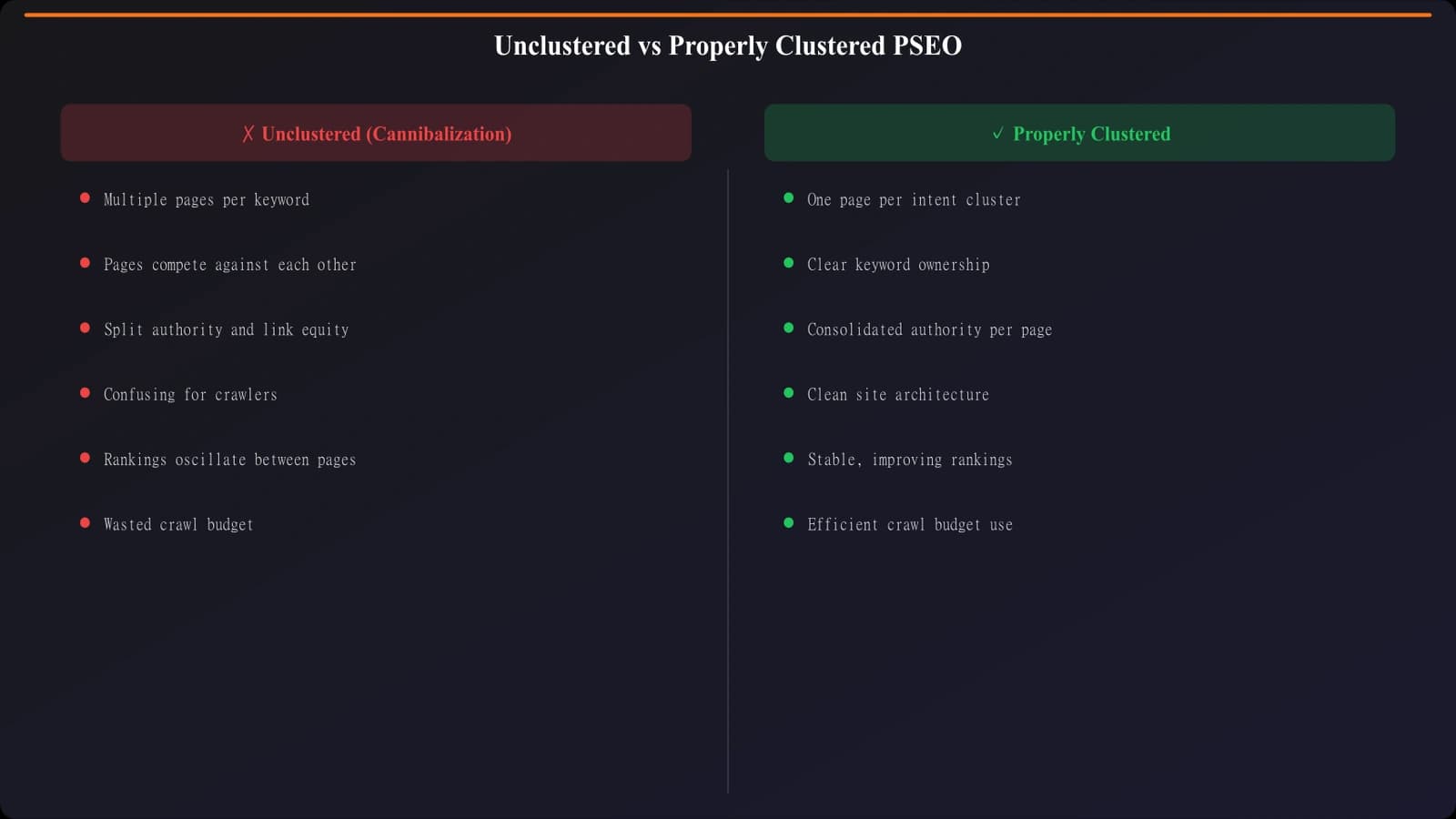Diagram showing how unclustered PSEO generates multiple pages for same intent, resulting in cannibalization, versus properly clustered approach where each page targets distinct intent