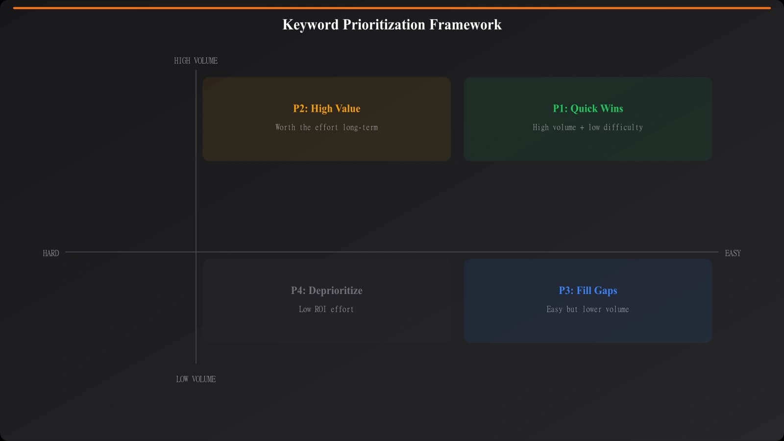 Template view showing prioritization in action: high-volume, low-difficulty keywords marked Priority 1, with status tracking from Planned to Live