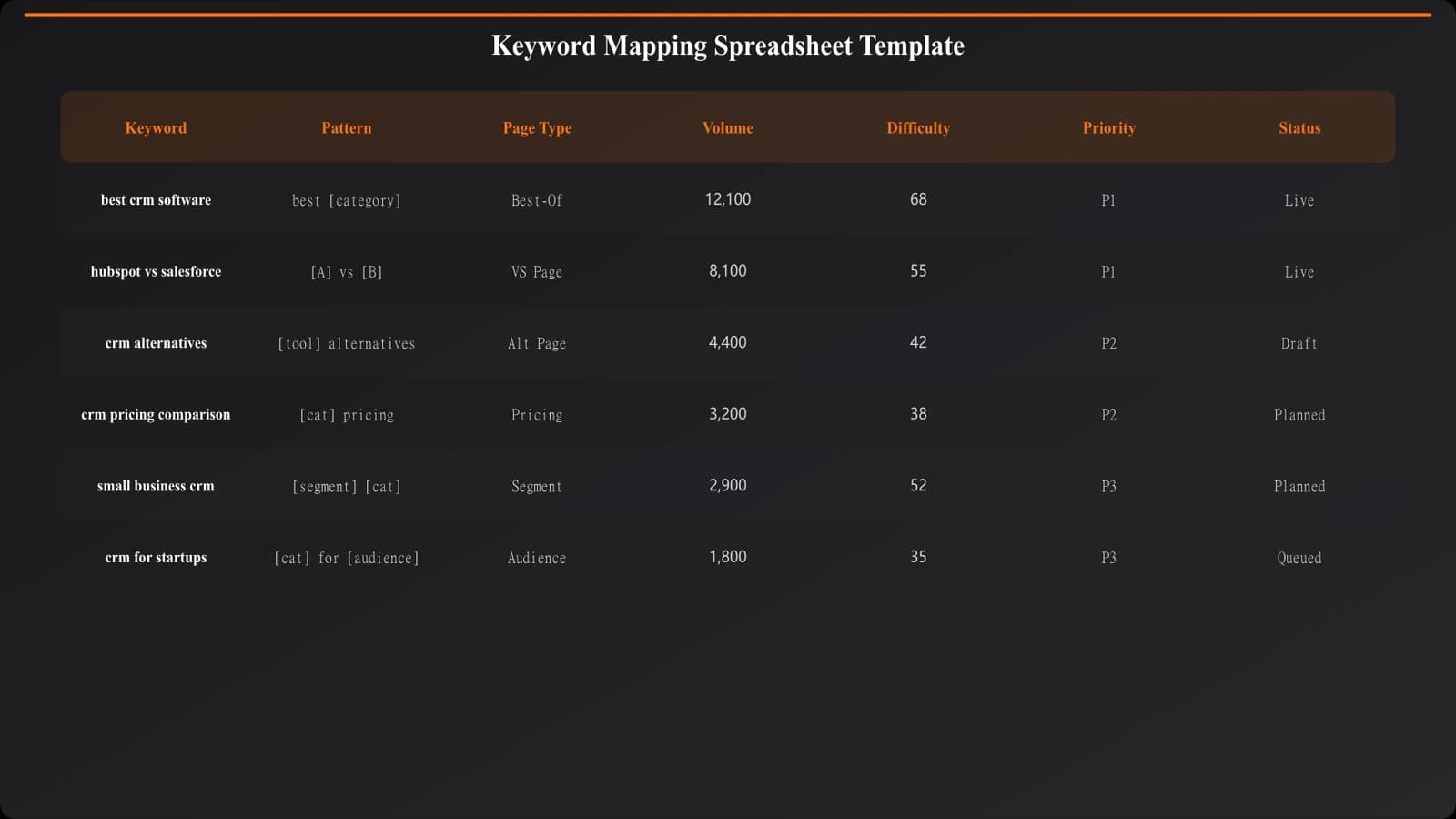 Screenshot of the keyword mapping spreadsheet template showing columns for keyword, pattern, page type, priority, status, and URL