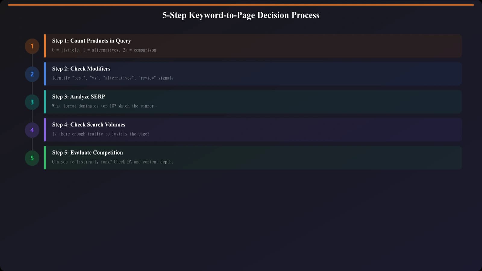 Complete decision tree flowchart showing all 5 steps: count products, check modifiers, analyze SERP, check volumes, evaluate competition—with decision points and outcomes at each step