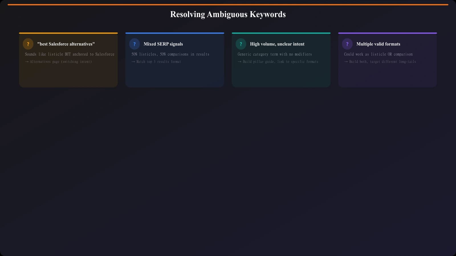 Examples of ambiguous keywords and how to resolve them: showing 'best Salesforce alternatives' resolved as alternatives page, mixed SERP resolved by matching top 3, and when to build multiple formats