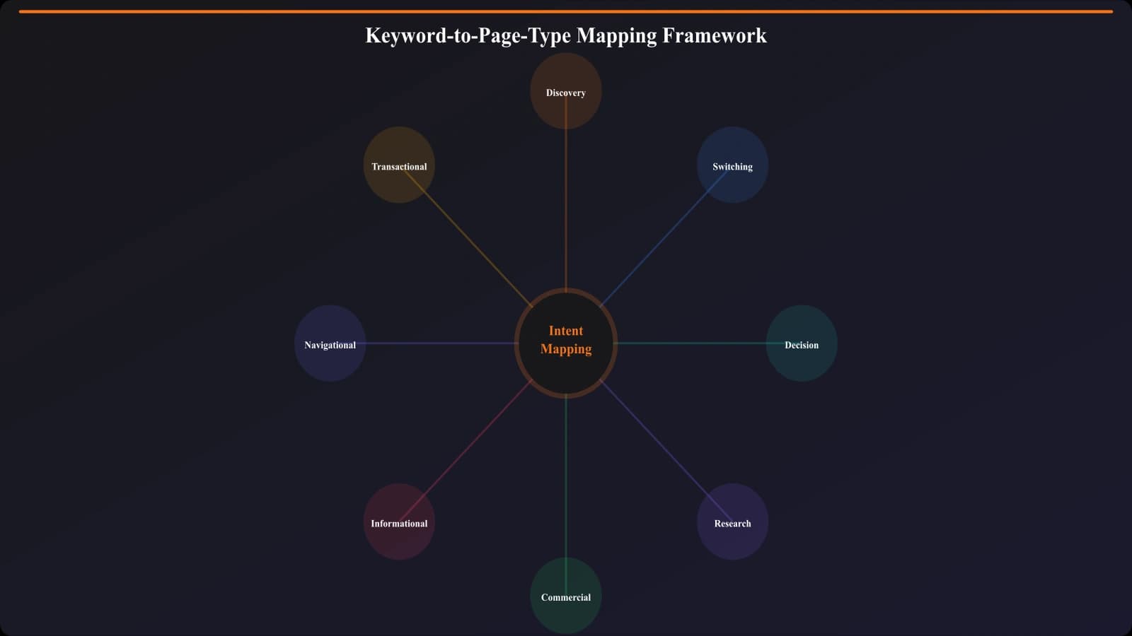 Visual diagram showing the keyword to page type mapping framework with three branches: discovery intent leading to listicles, switching intent leading to alternatives, and decision intent leading to comparisons