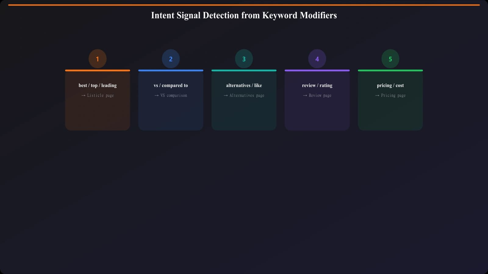 Flowchart showing how to analyze keyword modifiers to detect intent: best/top leads to listicle, vs/compared leads to comparison, alternatives/like leads to alternatives page
