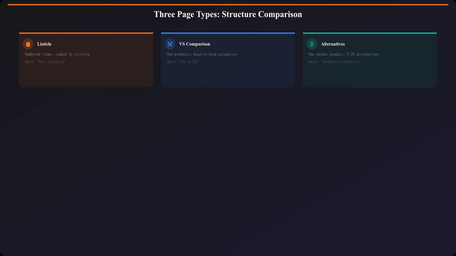 Side-by-side comparison of three page types showing example layouts: listicle with numbered items, comparison with feature table, and alternatives with product cards anchored to one product