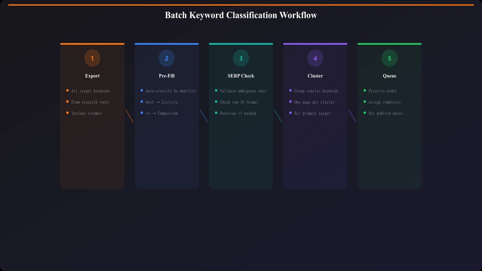 Implementation workflow diagram showing batch processing steps: export keywords, pre-fill by modifiers, SERP check ambiguous, cluster similar keywords, set refresh schedule