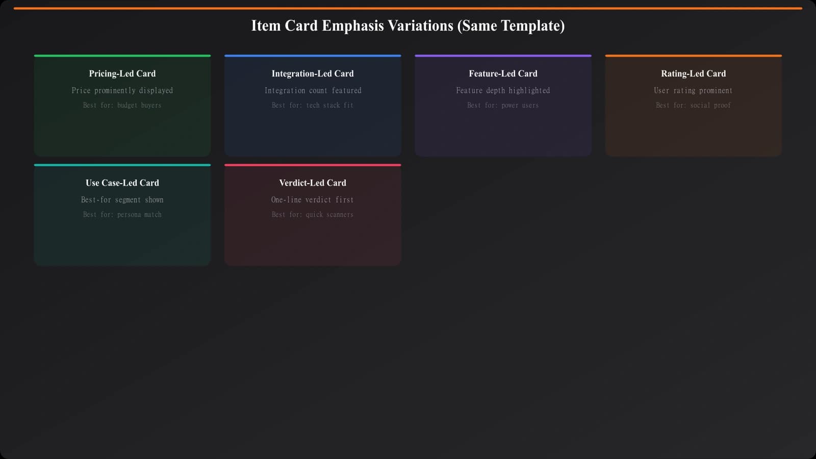 Three item card examples showing different emphasis: one highlighting pricing prominently, one emphasizing integrations, and one leading with feature depth—all using the same underlying template structure