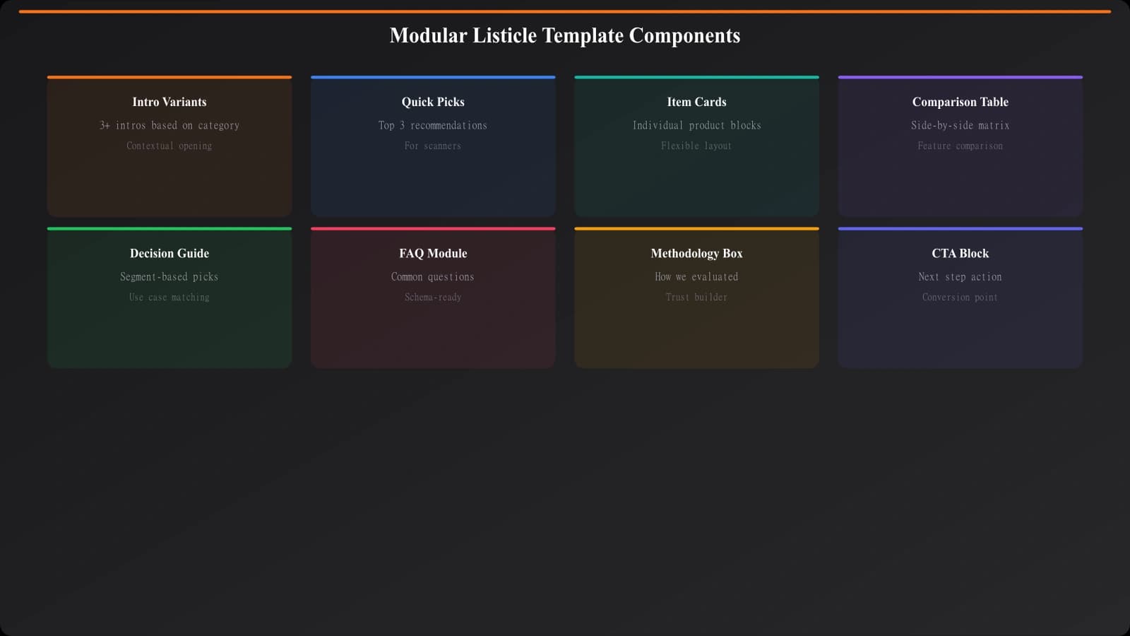 Visual showing listicle template modules as independent blocks that can be arranged and combined differently: intro variants, quick picks, item cards, comparison sections, and decision guides