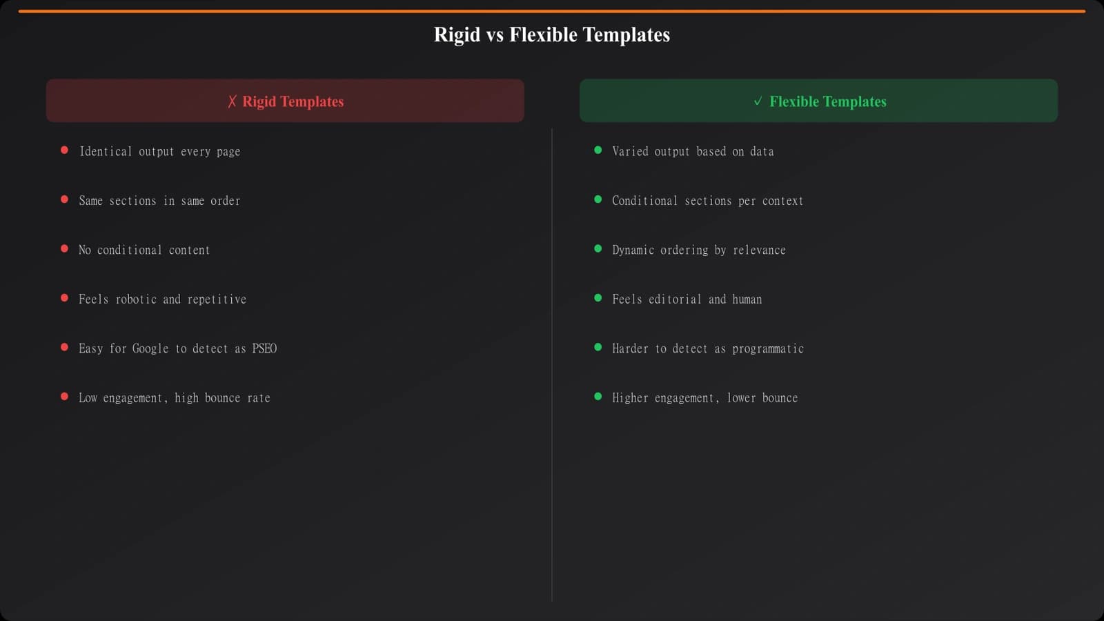 Diagram contrasting rigid templates (identical outputs) versus flexible templates (varied outputs based on data inputs), showing how the same base template can produce visually and structurally different pages
