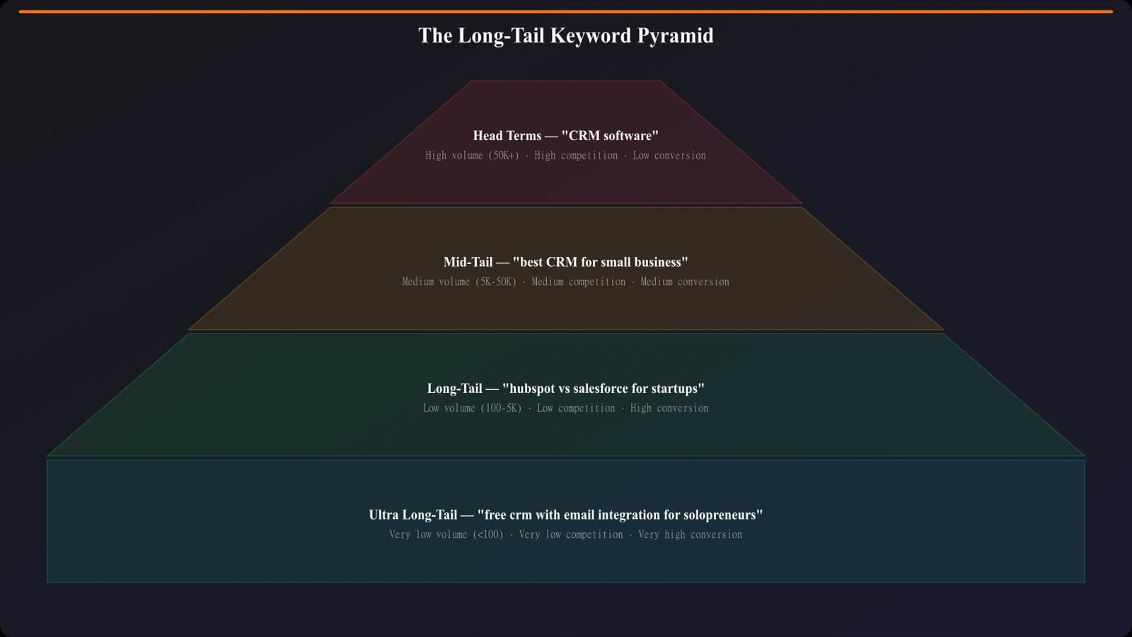 Pyramid diagram showing head terms at the top with high volume and competition, long-tail terms at the base with lower volume but lower competition and higher conversion rates