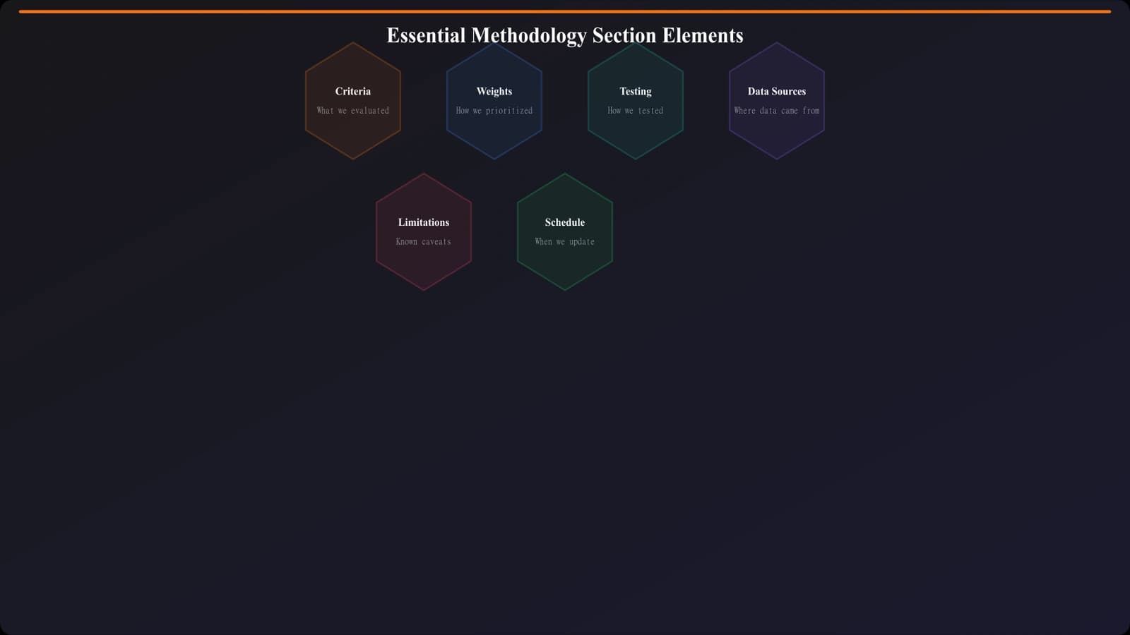 Diagram showing essential methodology elements: Evaluation Criteria, Scoring Weights, Testing Process, Data Sources, Limitations, and Update Schedule