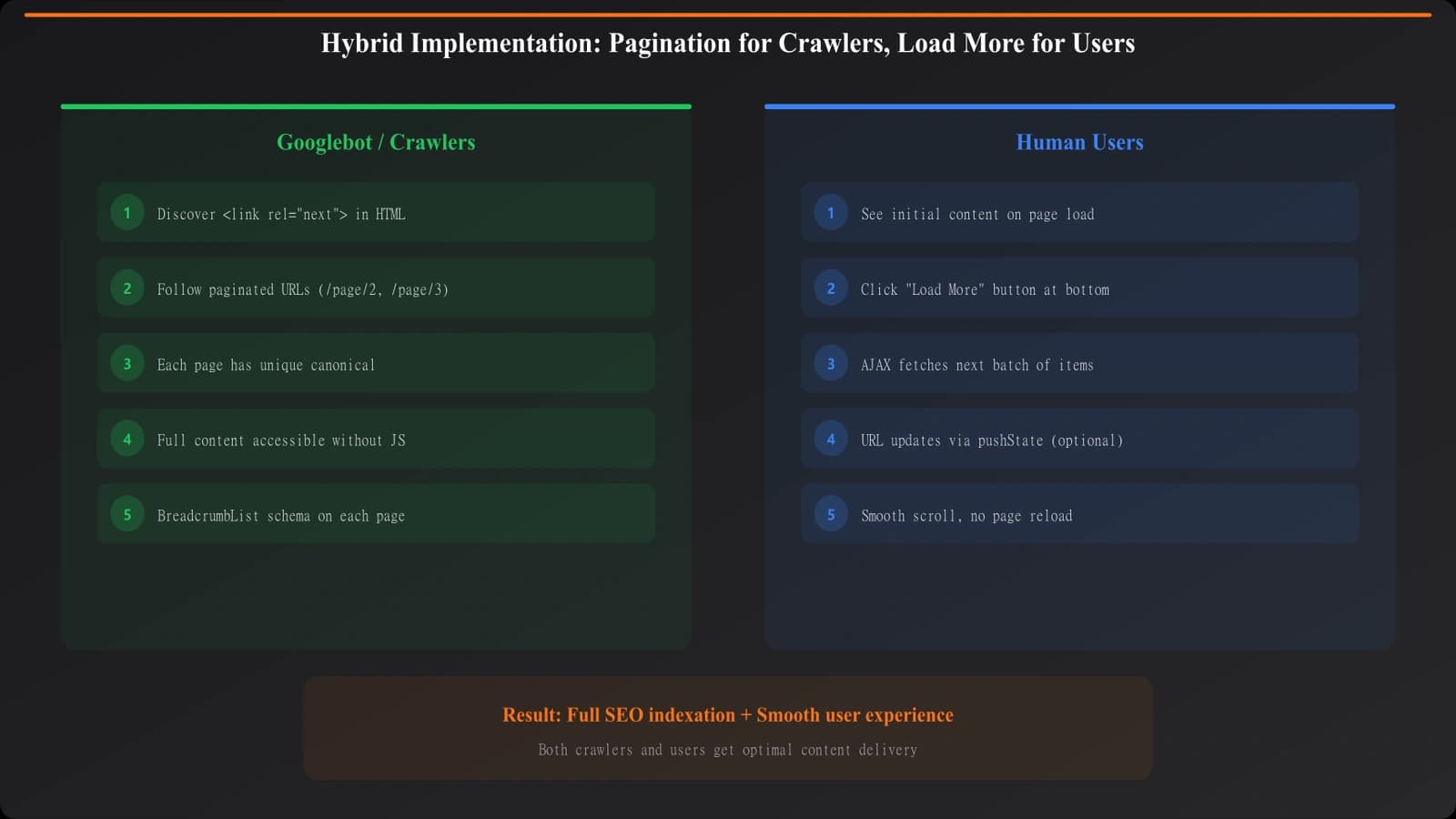 Diagram showing hybrid implementation with pagination for crawlers and load more for users