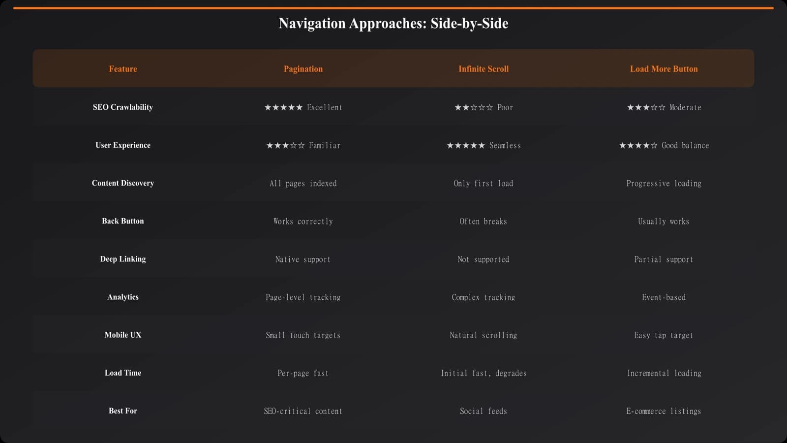 Side-by-side comparison of pagination, infinite scroll, and load more button approaches with their key characteristics