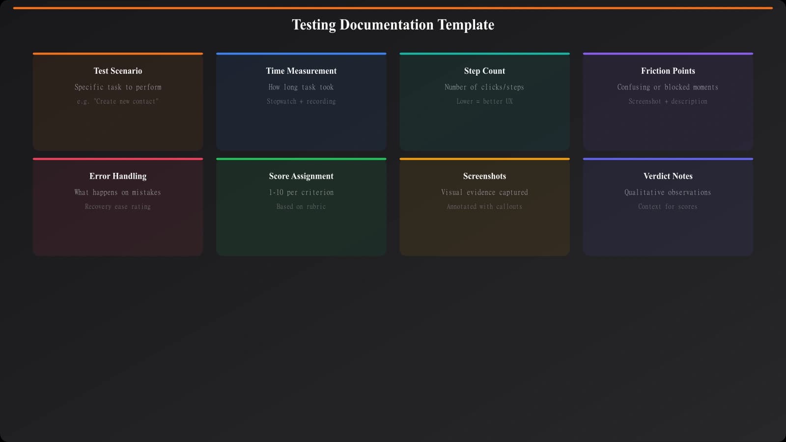 Sample testing documentation template showing scenario, time measurement, step count, friction points noted, and screenshot annotations