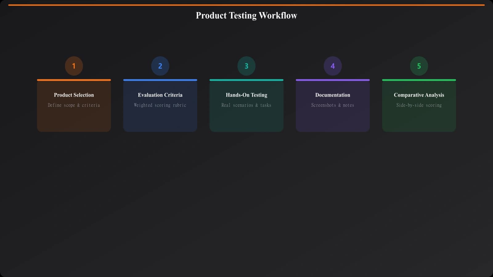 Testing workflow diagram showing stages: product selection, evaluation criteria, hands-on testing, documentation, comparative analysis, content creation