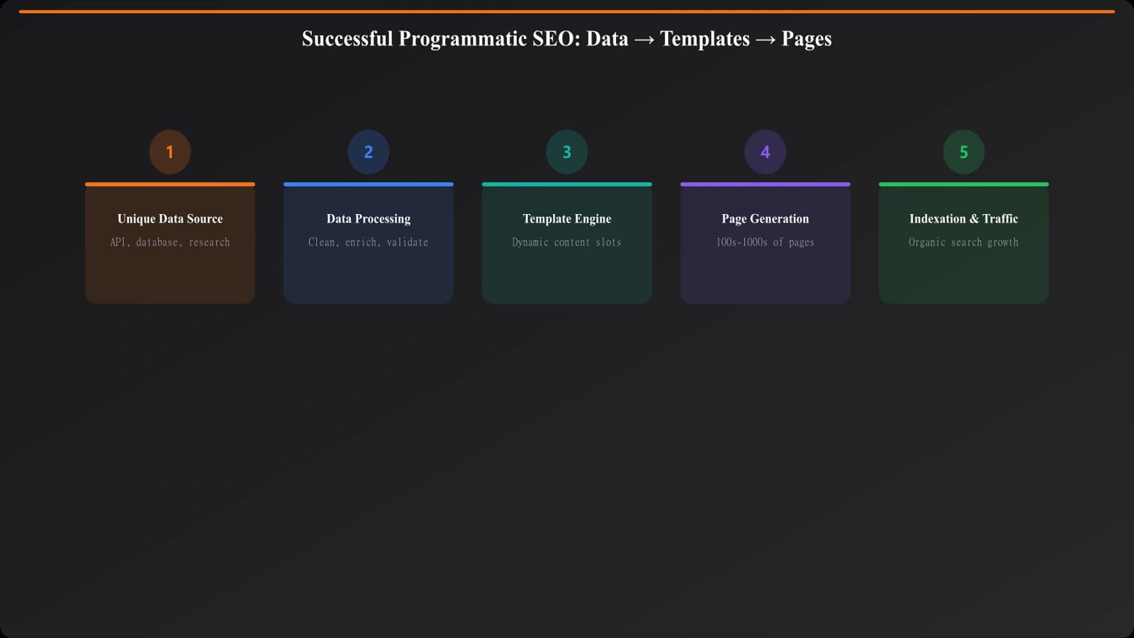 Diagram showing successful programmatic SEO with unique data flowing into template pages