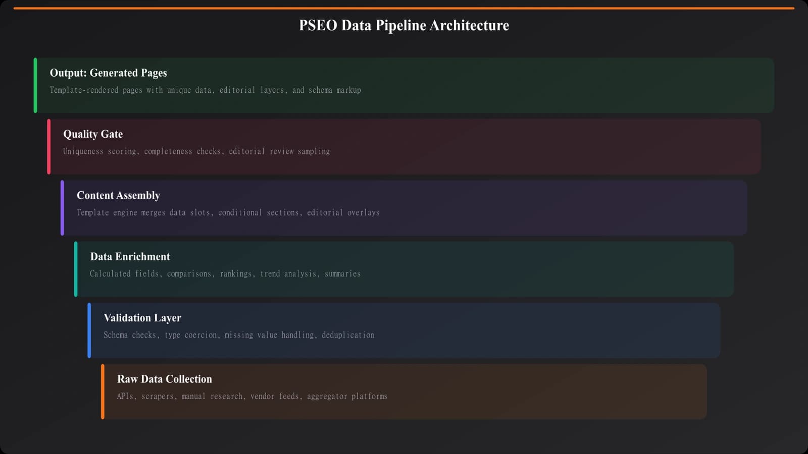 Data pipeline diagram showing collection from multiple sources (APIs, scraping, manual research), flowing through validation and normalization, into a central database with scheduled refresh cycles
