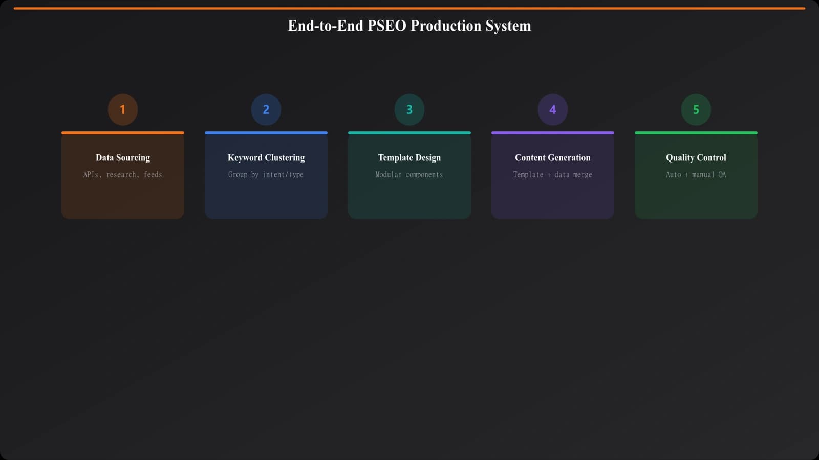 End-to-end PSEO production system diagram showing five stages: data sourcing, keyword clustering, template design, content generation, and quality control with feedback loops