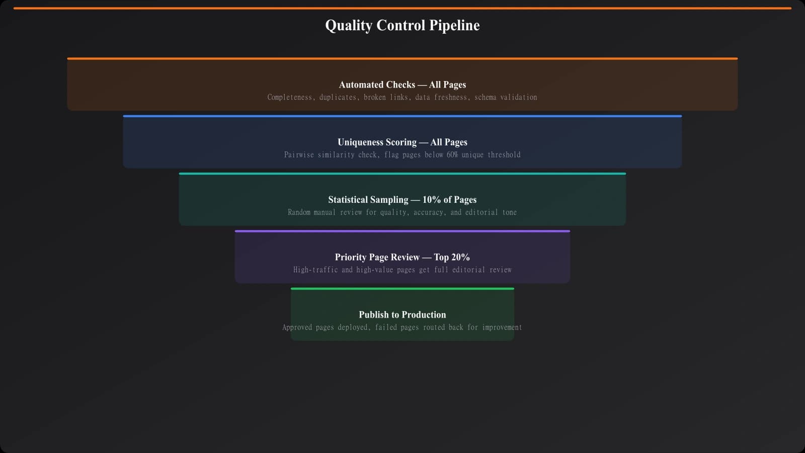 Quality control pipeline showing automated checks (completeness, duplicates, links, freshness) with pass/fail routing, manual sampling queue, and feedback loop back to generation system