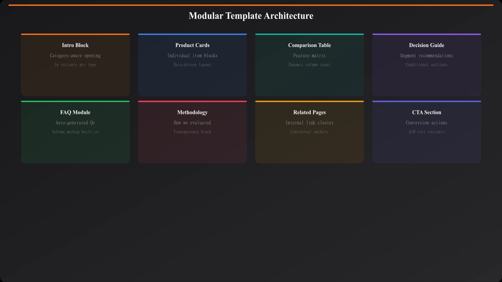 Modular template architecture diagram showing component blocks (intro, product cards, comparison table, decision guide) that combine differently based on data inputs and page type