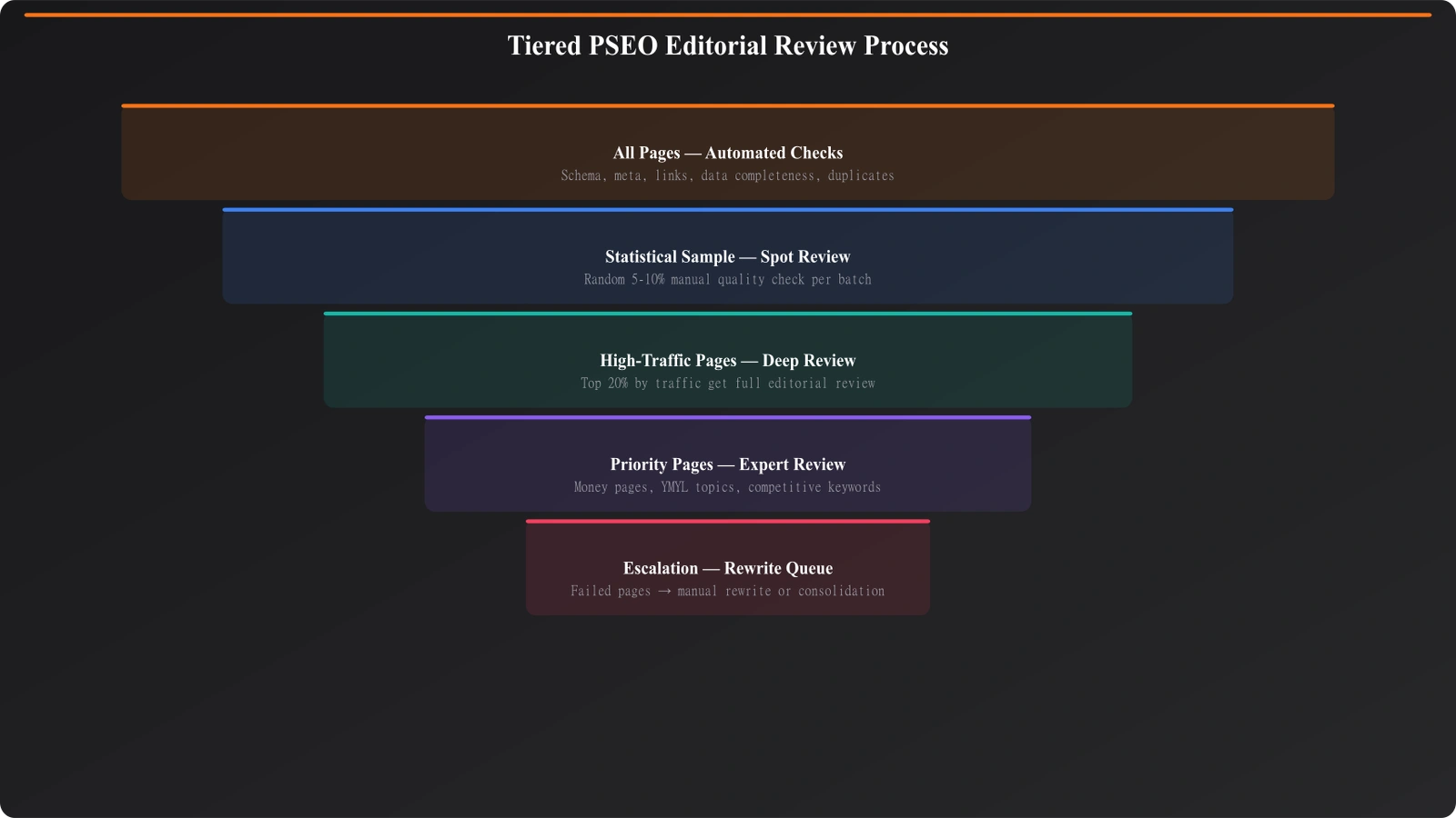 Funnel diagram showing tiered review: all pages → automated checks → sample review → priority page deep review