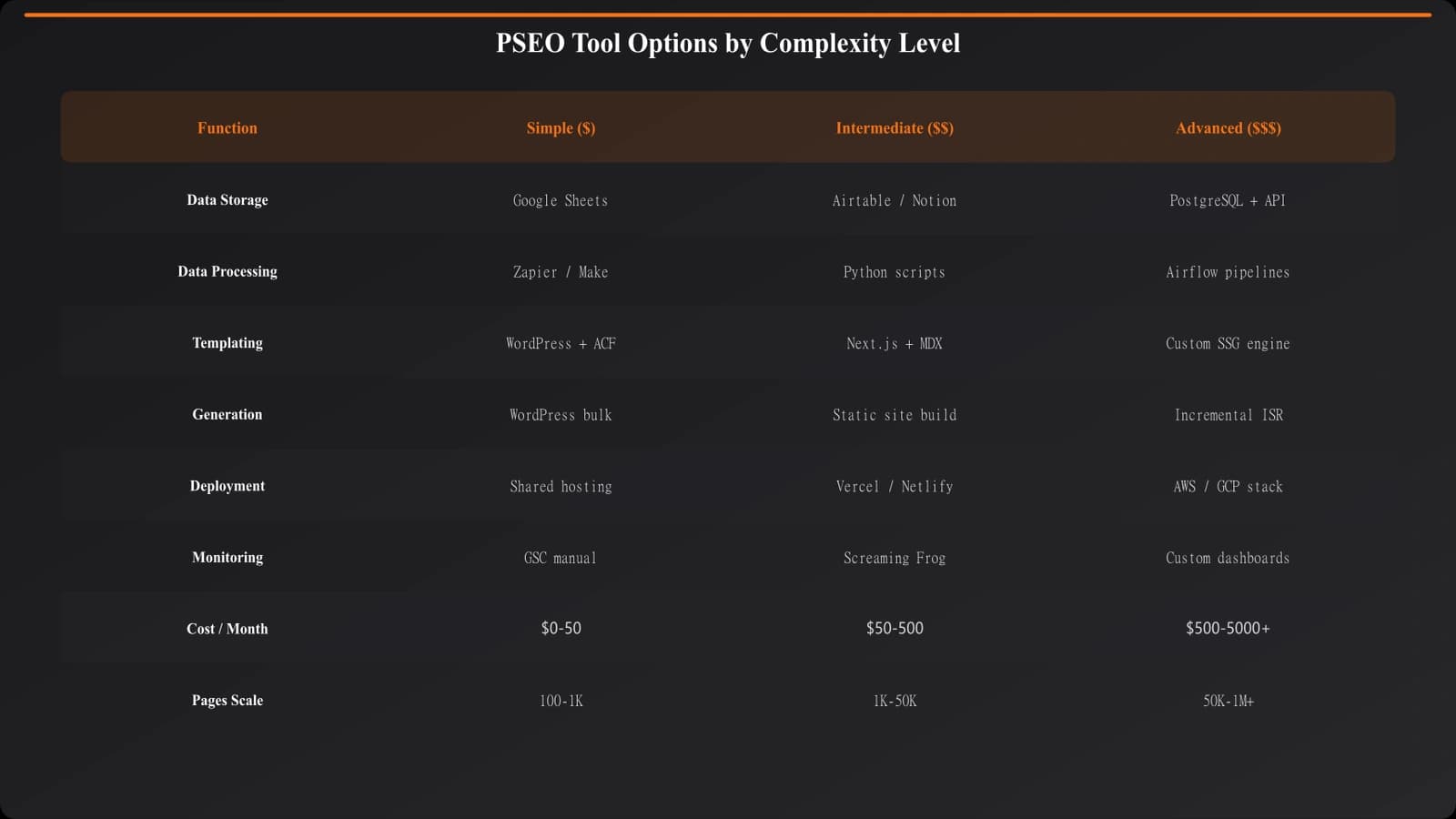 Matrix showing simple, intermediate, and advanced tool options across each function, with cost and complexity indicators