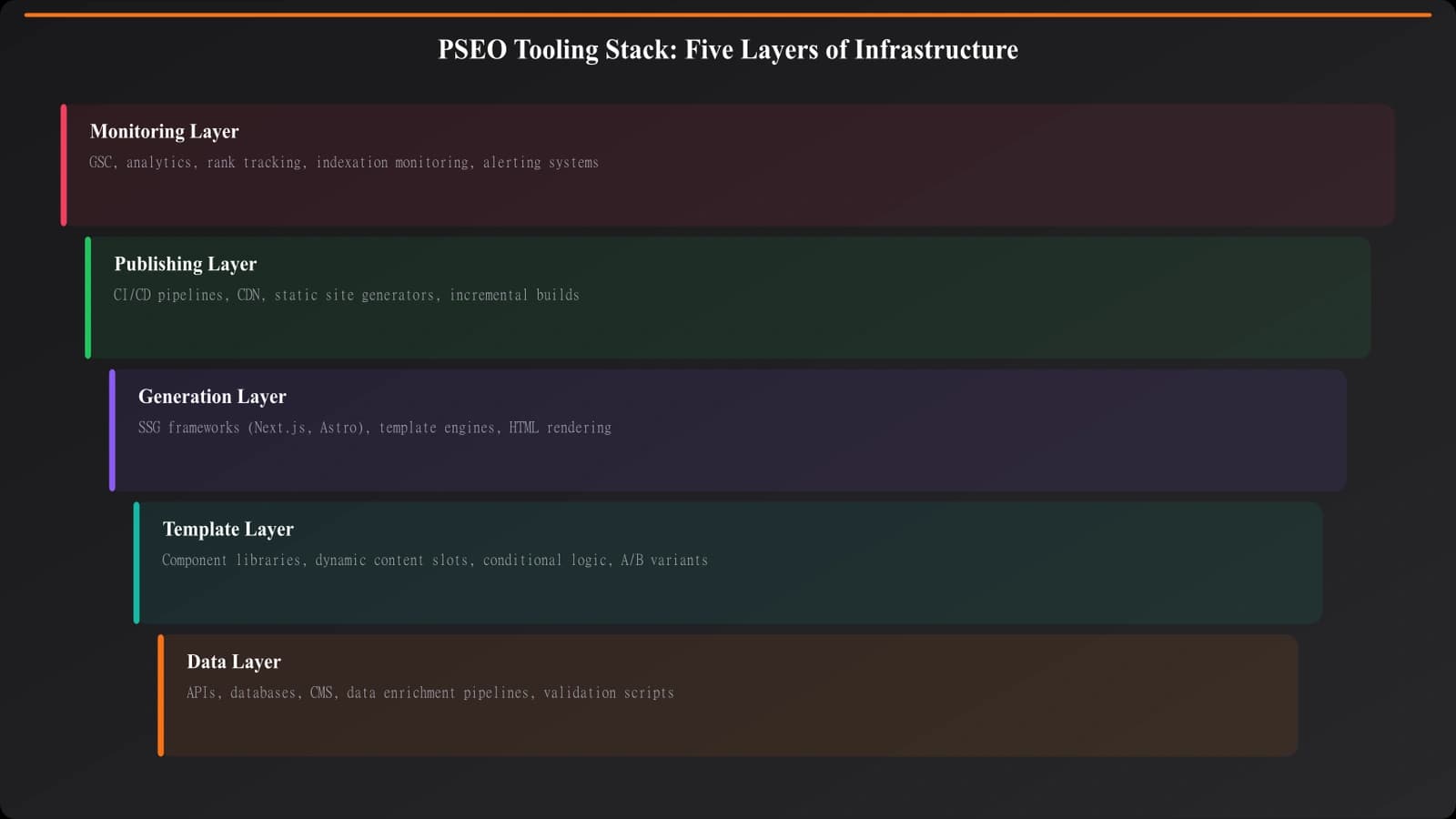 Diagram showing the PSEO tooling stack layers: Data layer, Template layer, Generation layer, Publishing layer, and Monitoring layer, with arrows showing data flow between them