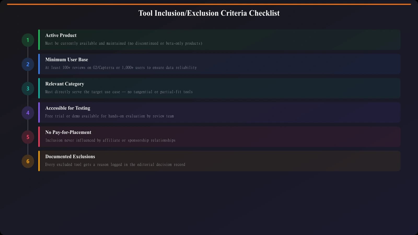 Inclusion criteria checklist showing minimum requirements for tools to be considered, with clear exclusion reasons documented