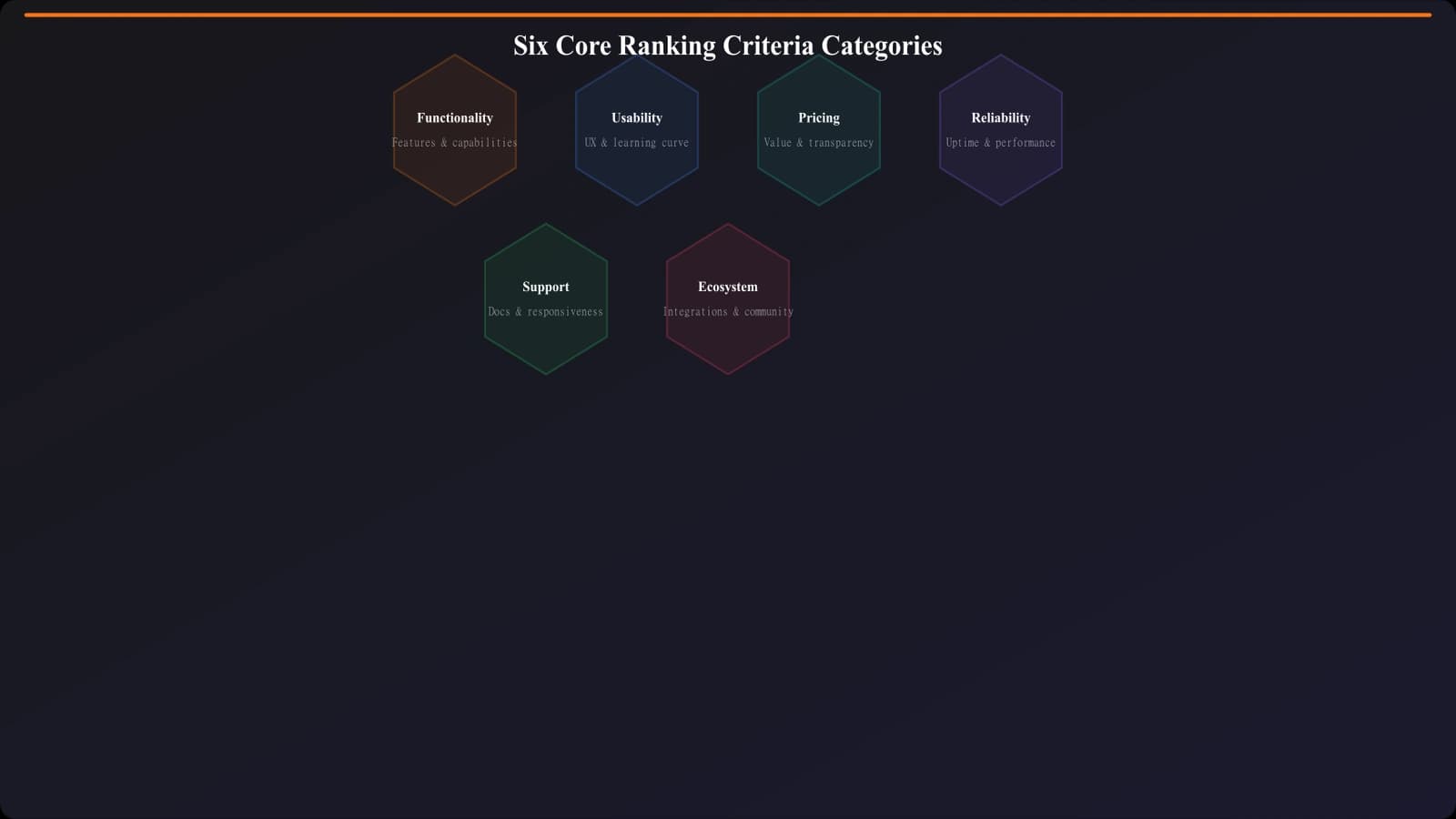 Diagram showing six core criteria categories: Functionality, Usability, Pricing, Reliability, Support, and Ecosystem arranged in a hexagonal pattern with connections