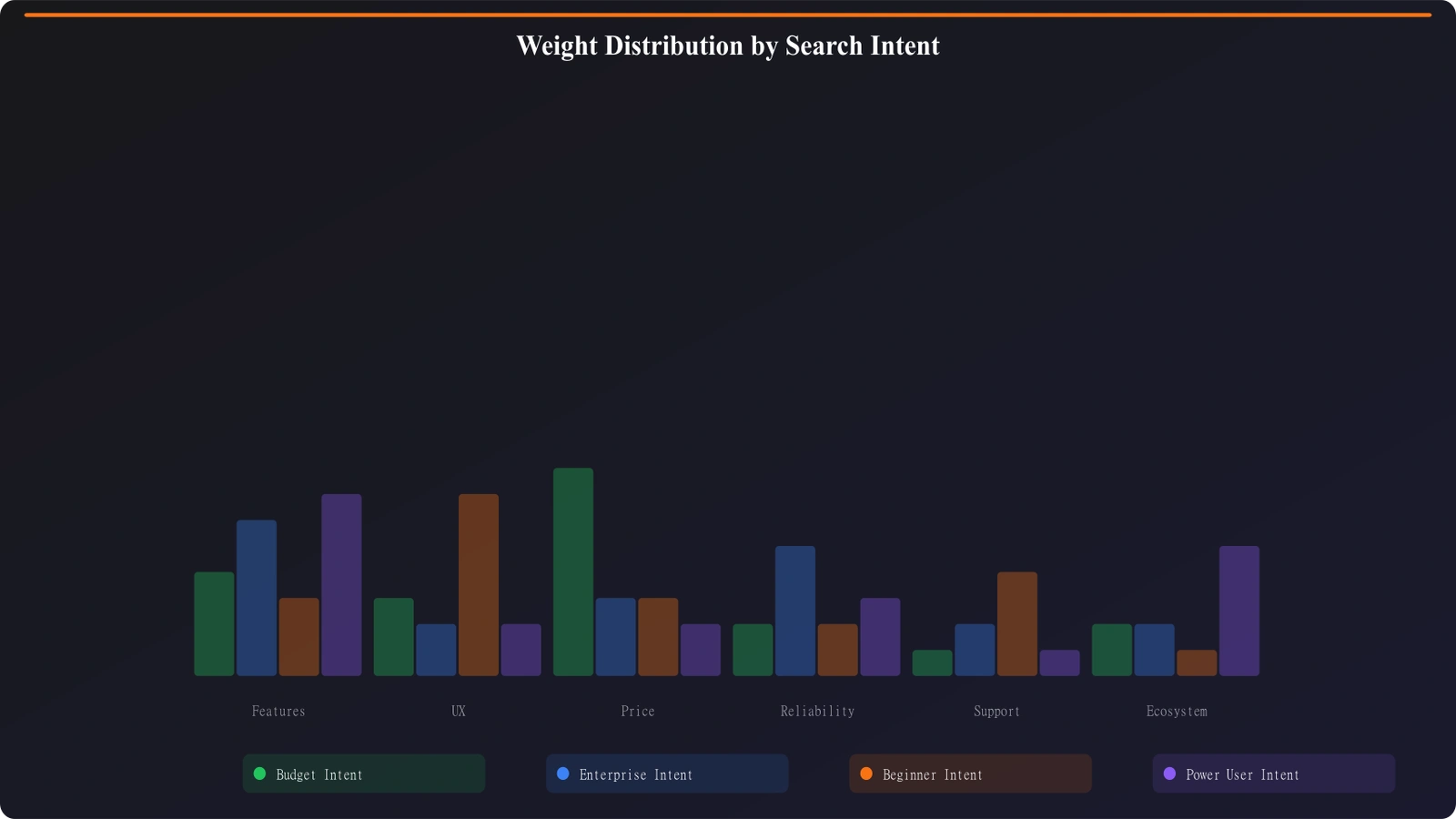 Bar chart comparing weight distributions across different search intents showing how functionality, pricing, and ease of use weights shift based on query type