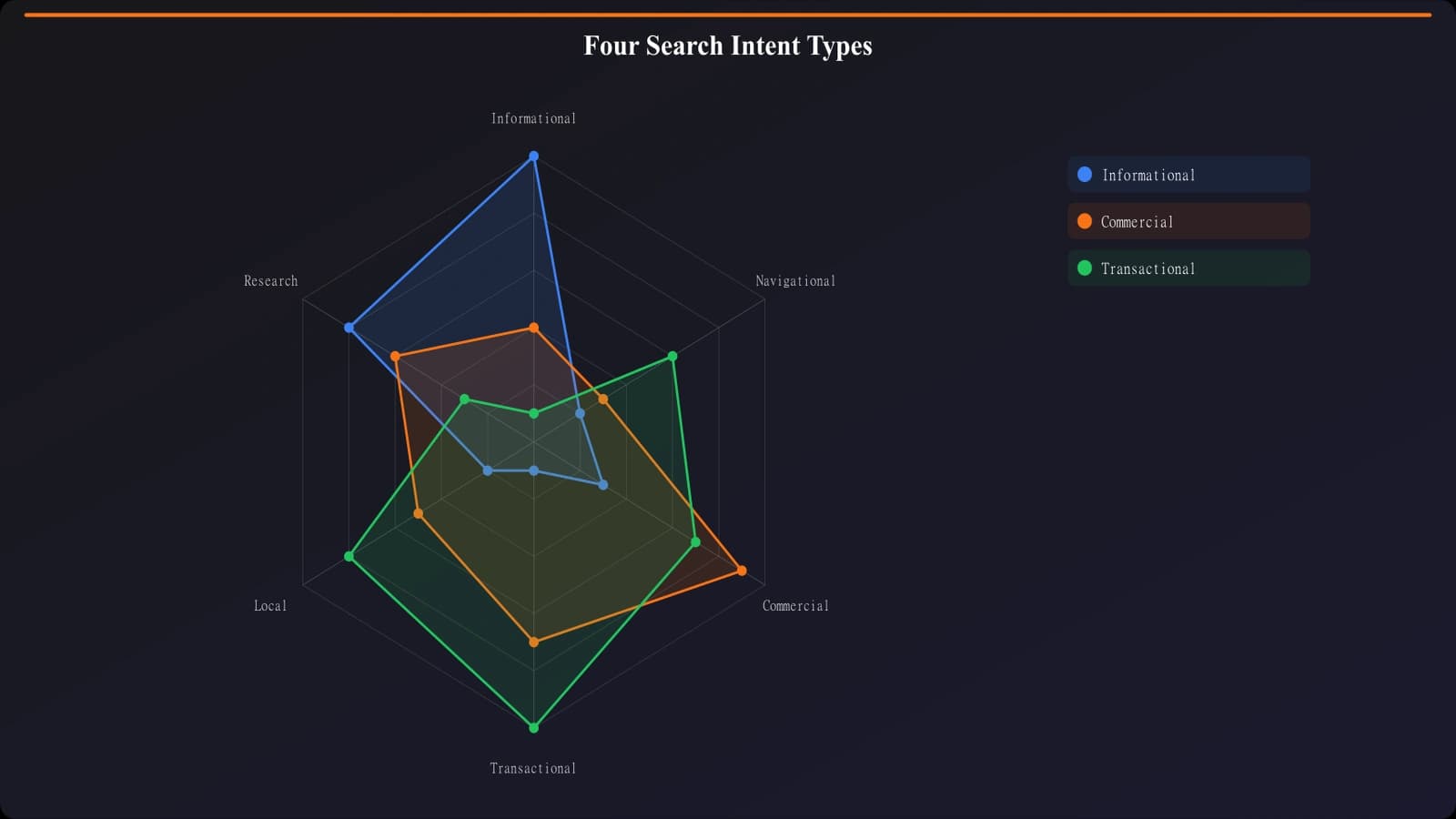 Diagram showing four search intent types with example queries