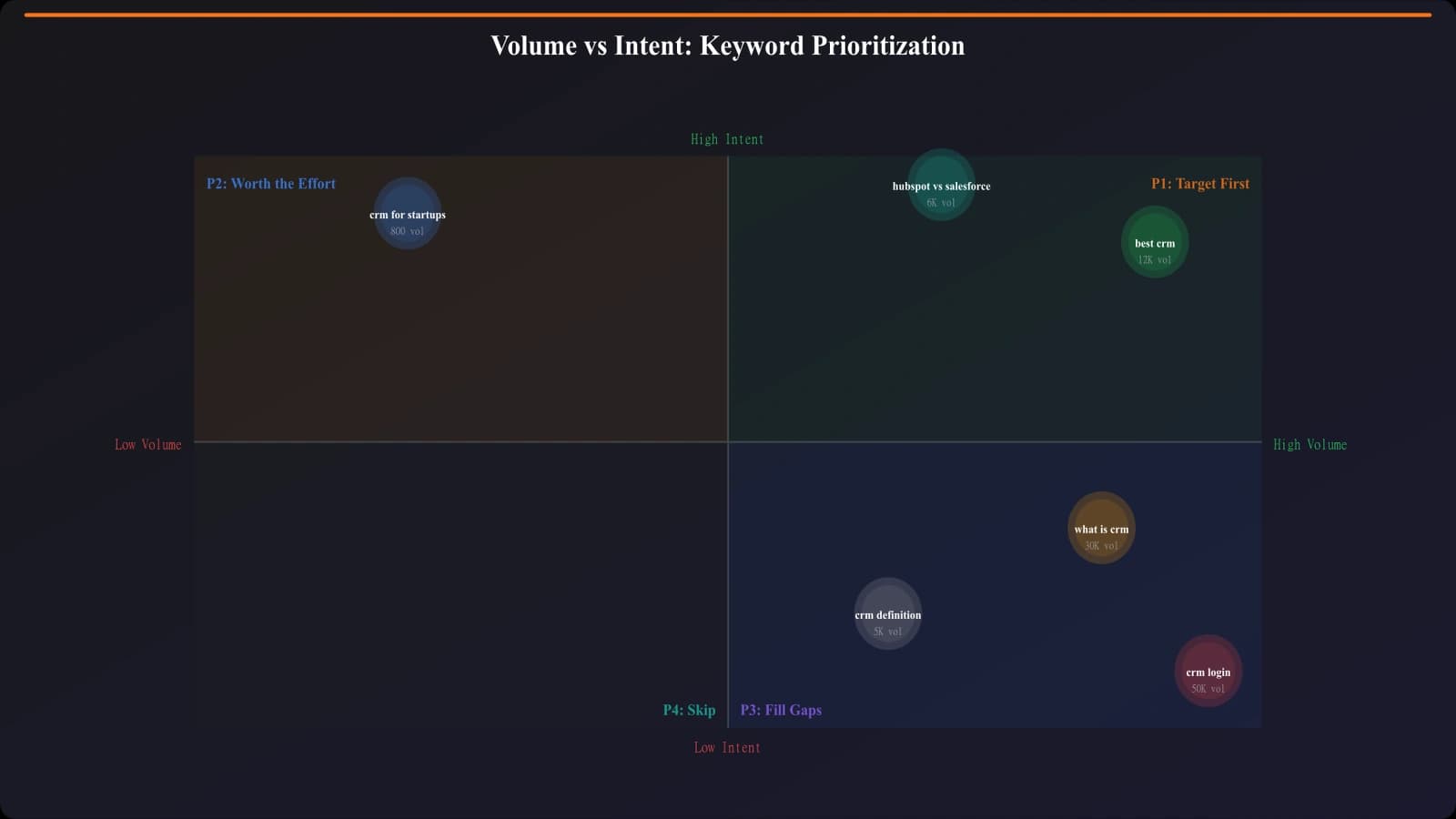 Diagram comparing high-volume low-intent keywords versus low-volume high-intent keywords, showing conversion funnel differences and ROI outcomes