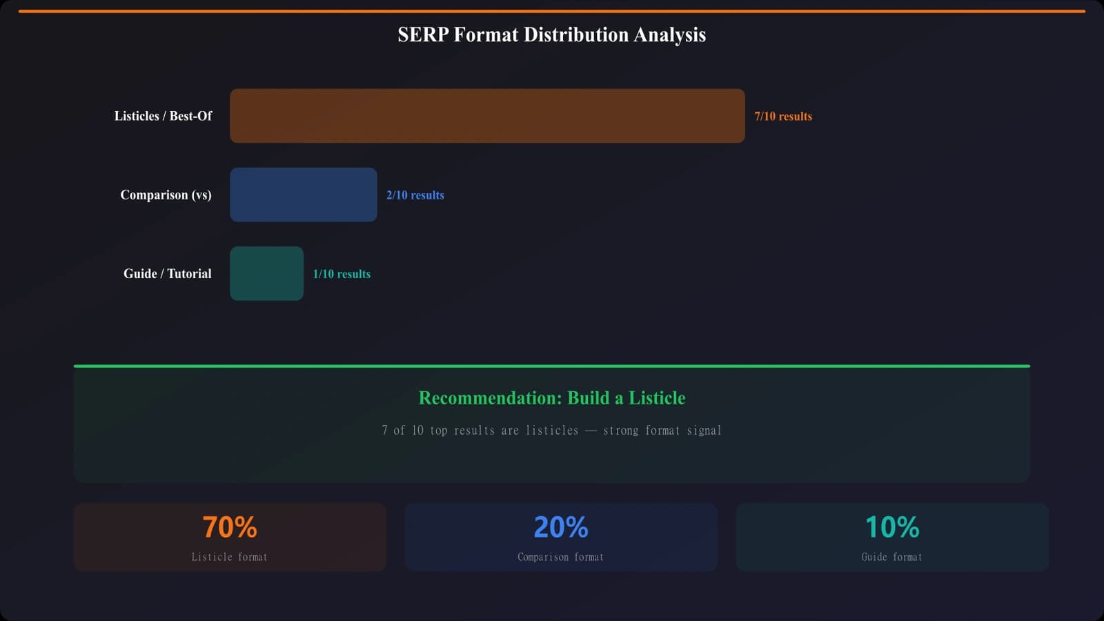 Example SERP analysis showing format distribution: 7 listicles, 2 comparisons, 1 guide - with recommendation to build a listicle based on dominant format