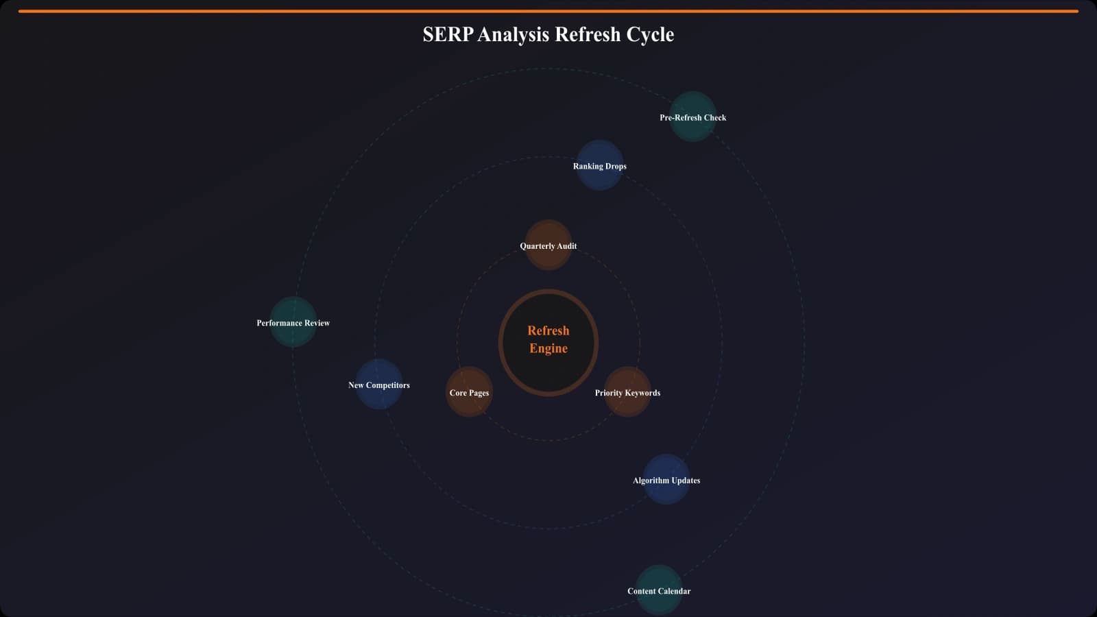 SERP analysis refresh cycle diagram: Quarterly checks for priority keywords, immediate checks after ranking drops or algorithm updates, pre-refresh checks before content updates