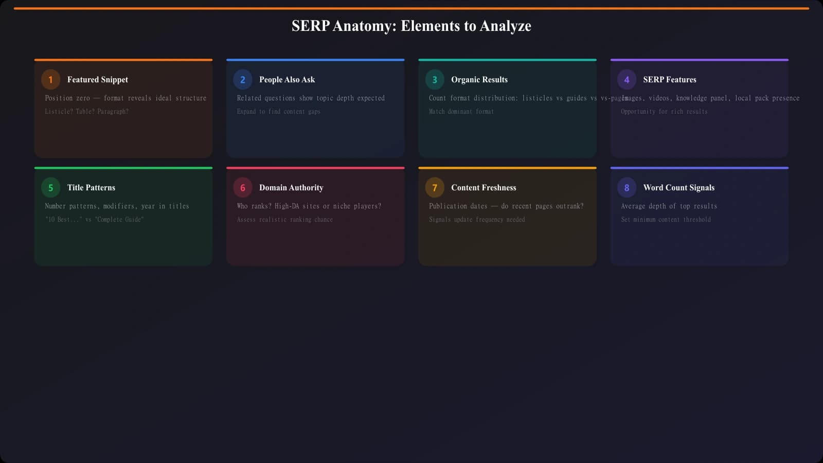 Annotated SERP screenshot showing key elements to analyze: organic results with format labels, featured snippet, People Also Ask, and SERP features