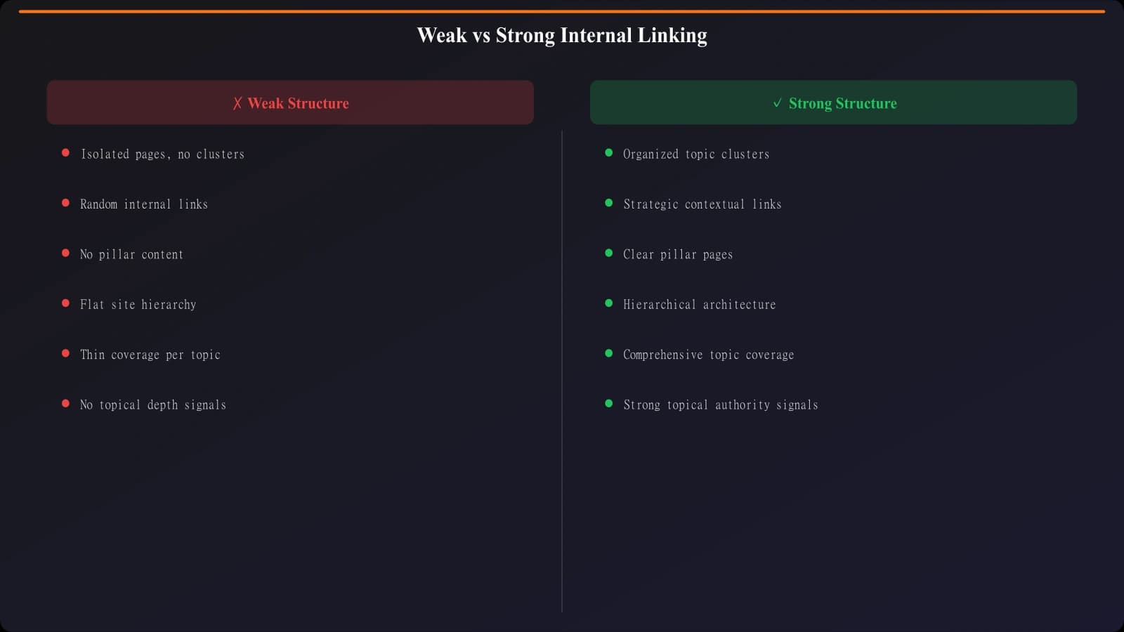Comparison of weak vs strong internal linking structures