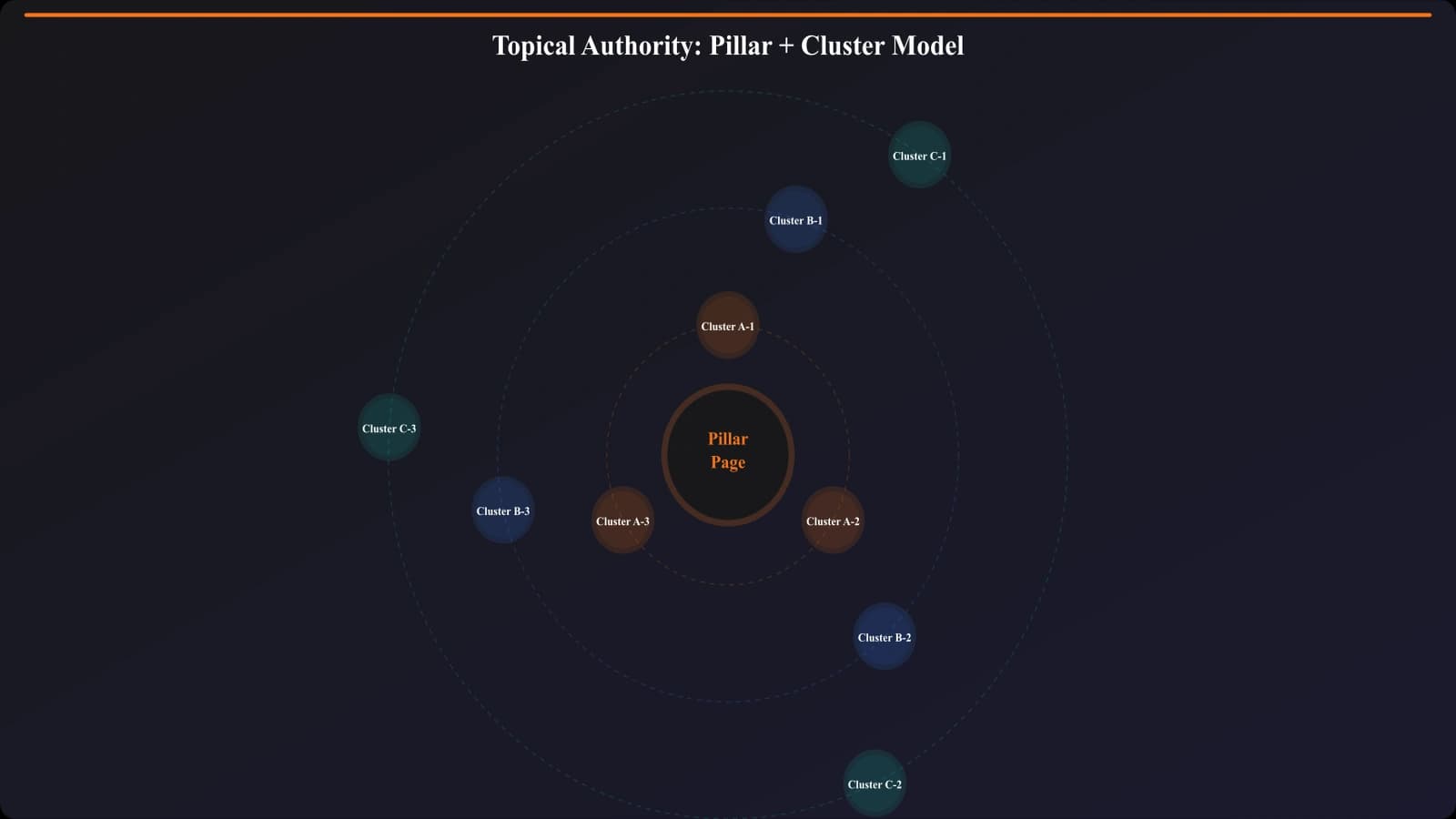 Diagram showing pillar page at center connected to multiple cluster articles